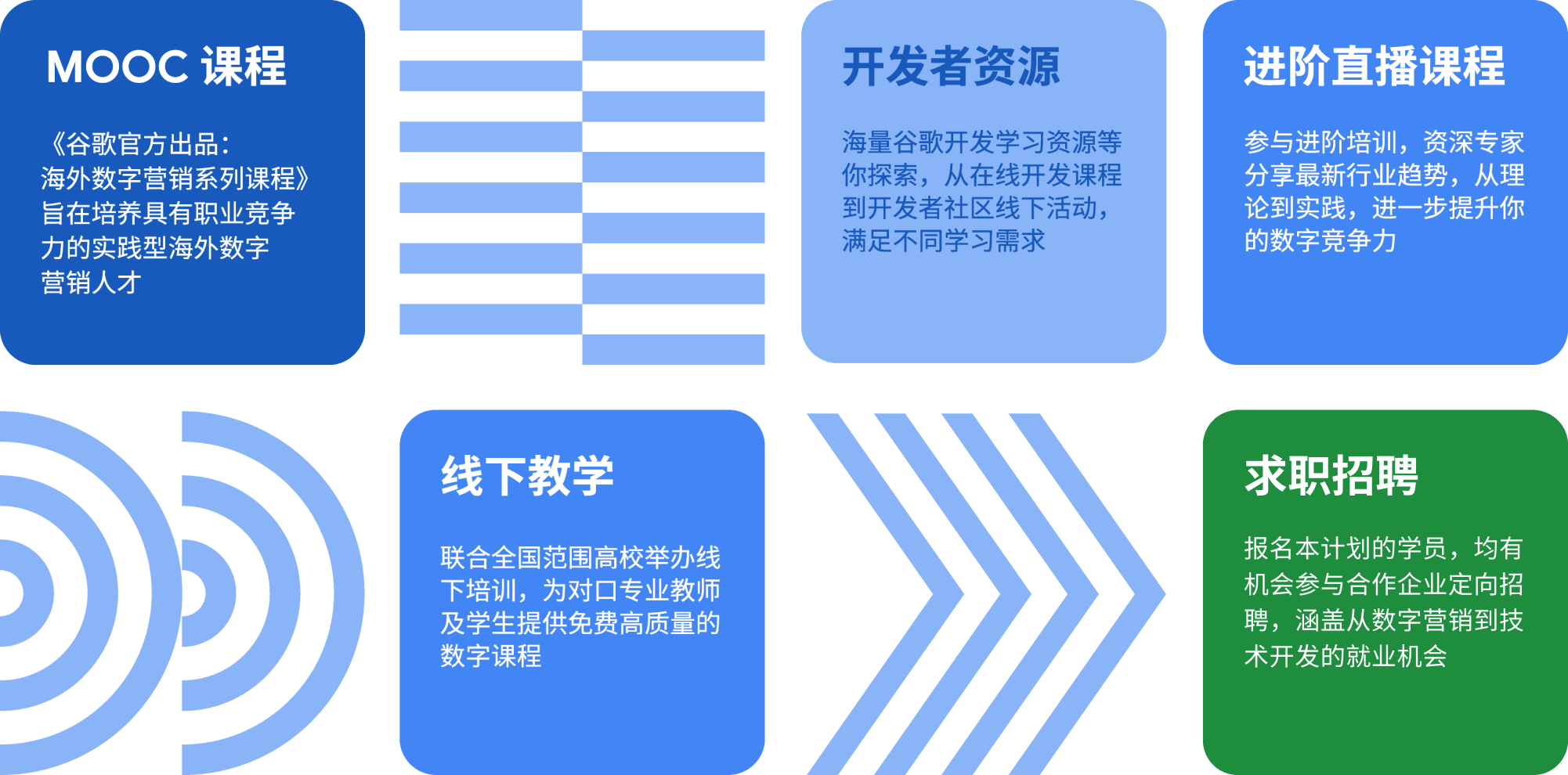免费学习资源推荐：Google数字车库与Bilibili